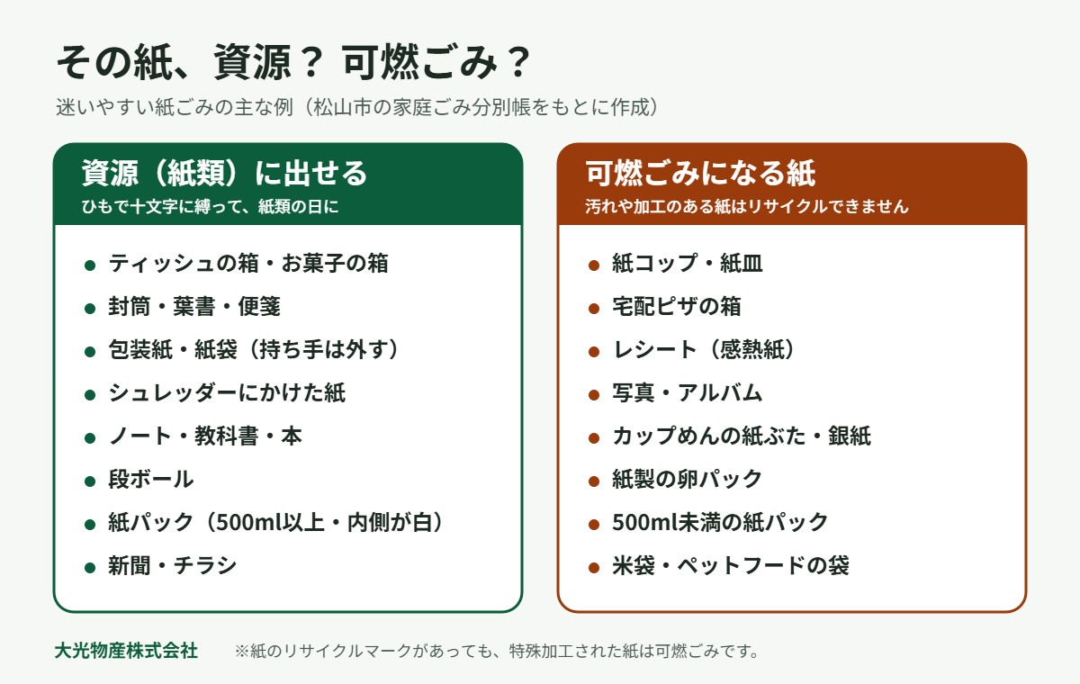 資源（紙類）に出せる紙と可燃ごみになる紙の見分け方